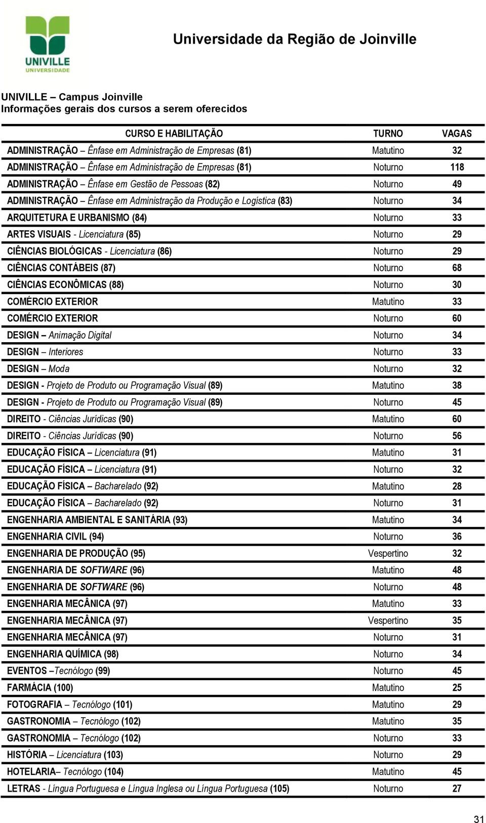 Licenciatura (85) Noturno 29 CIÊNCIAS BIOLÓGICAS - Licenciatura (86) Noturno 29 CIÊNCIAS CONTÁBEIS (87) Noturno 68 CIÊNCIAS ECONÔMICAS (88) Noturno 30 COMÉRCIO EXTERIOR Matutino 33 COMÉRCIO EXTERIOR