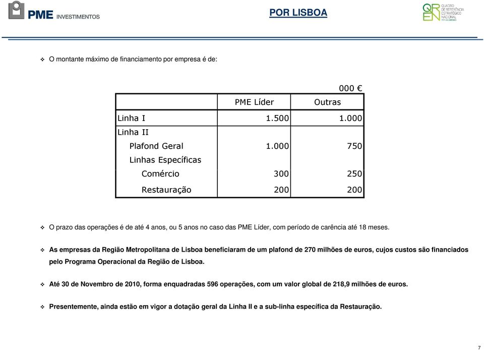 As empresas da Região Metropolitana de Lisboa beneficiaram de um plafond de 270 milhões de euros, cujos custos são financiados pelo Programa Operacional da Região de Lisboa.