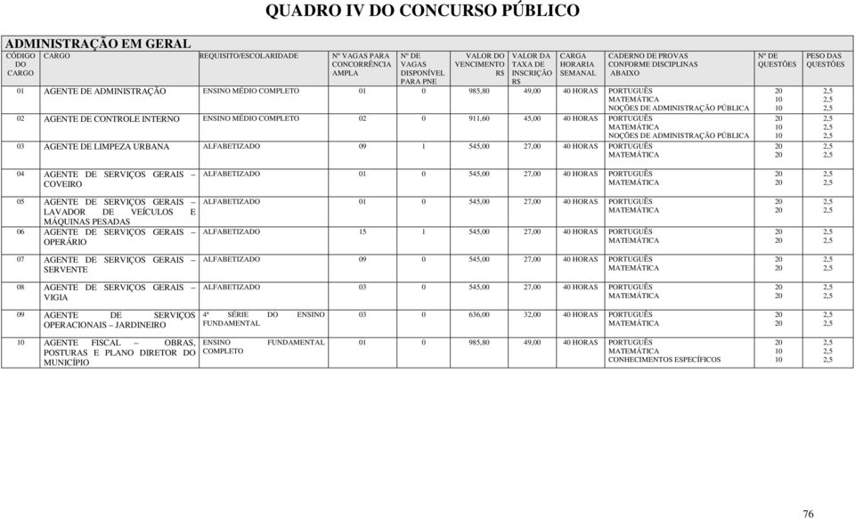 VEÍCULOS E MÁQUINAS PESADAS 06 AGENTE DE SERVIÇOS GERAIS OPERÁRIO ALFABETIZA 01 0 545,00 27,00 40 HORAS PORTUGUÊS ALFABETIZA 15 1 545,00 27,00 40 HORAS PORTUGUÊS 07 AGENTE DE SERVIÇOS GERAIS SERVENTE