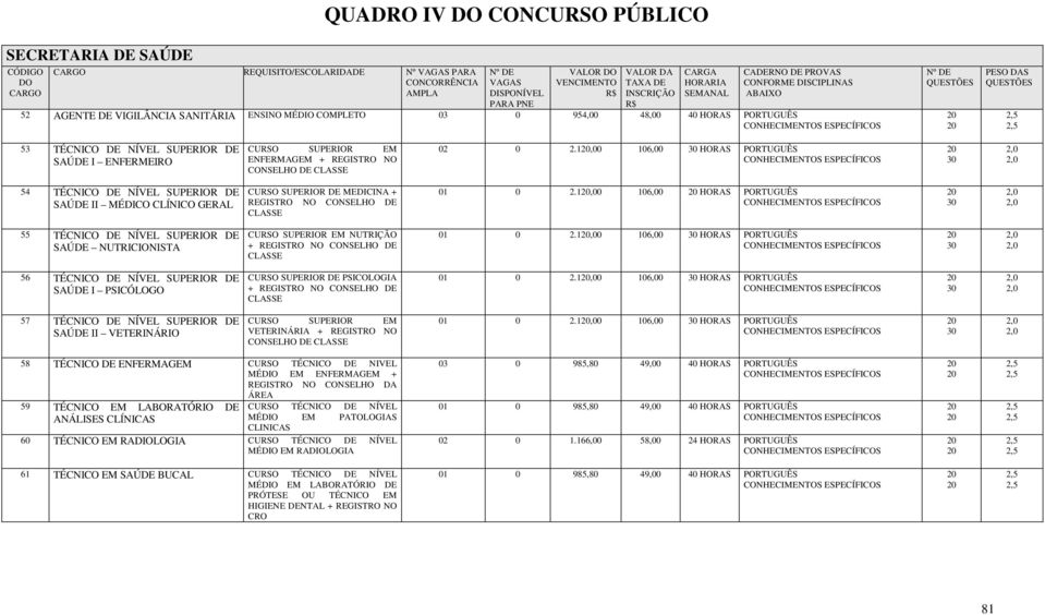 1,00 6,00 HORAS PORTUGUÊS 54 TÉCNICO DE NÍVEL SUPERIOR DE SAÚDE II MÉDICO CLÍNICO GERAL CURSO SUPERIOR DE MEDICINA + REGISTRO NO CONSELHO DE CLASSE 01 0 2.