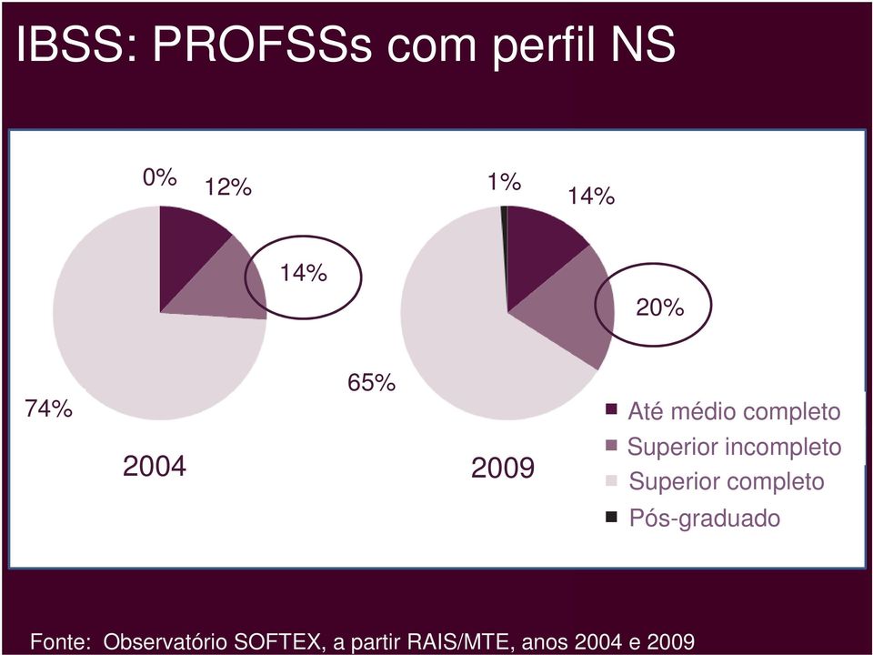 incompleto Superior completo Pós-graduado Fonte: