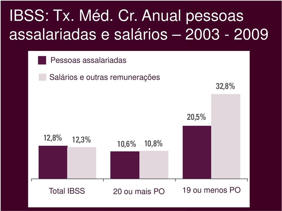 2003-2009 Pessoas assalariadas Salários
