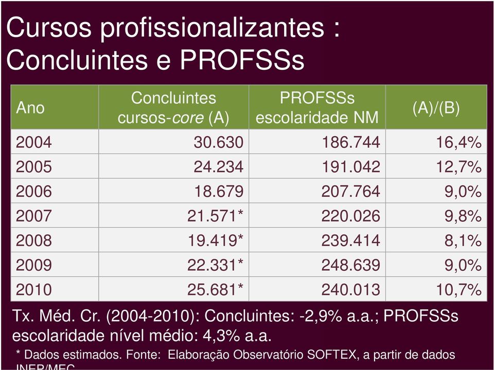 414 8,1% 2009 22.331* 248.639 9,0% 2010 25.681* 240.013 10,7% Tx. Méd. Cr. (2004-2010): Concluintes: -2,9% a.