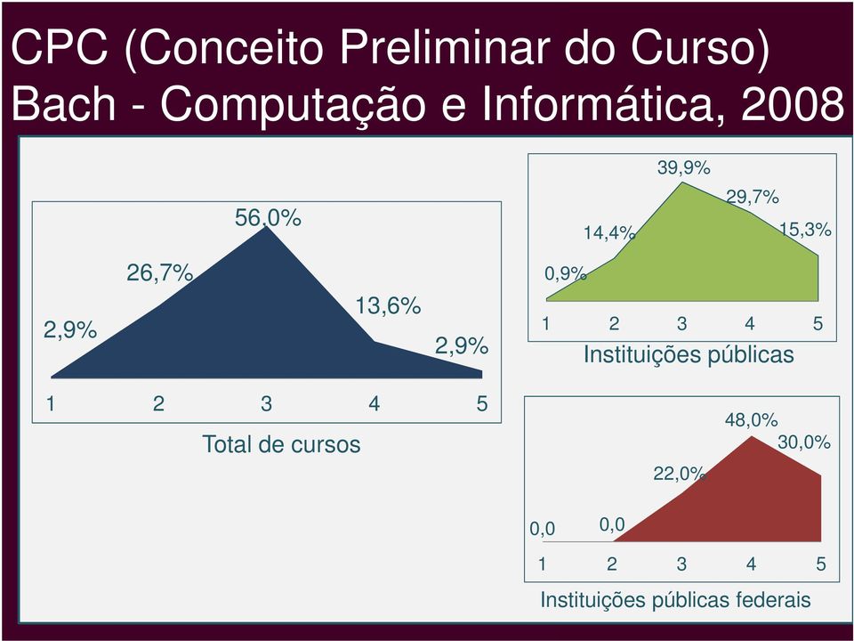 13,6% 2,9% 0,9% 1 2 3 4 5 Instituições públicas 1 2 3 4 5 Total