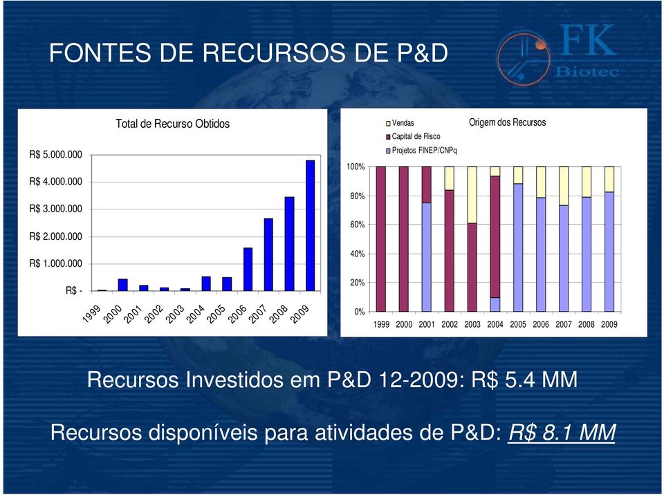 2002 2003 2004 2005 2006 2007 2008 2009 100% 80% 60% 40% 20% 0% Vendas Capital de Risco Projetos