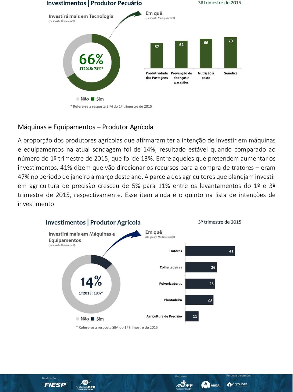 Entre aqueles que pretendem aumentar os investimentos, 41% dizem que vão direcionar os recursos para a compra de tratores eram 47% no período de janeiro a março deste