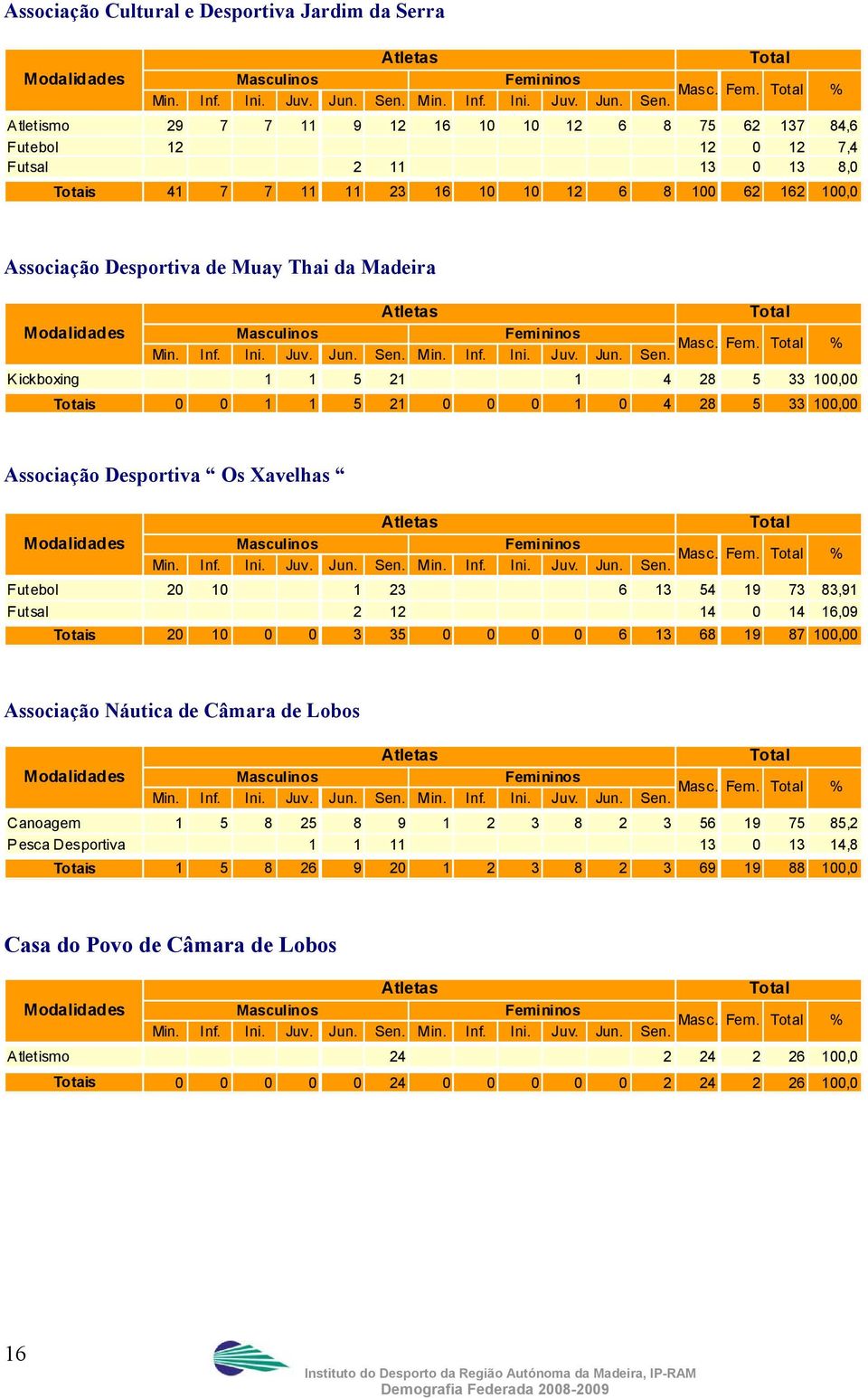 Madeira Masc. Fem. % Kickboxing 1 1 5 21 1 4 28 5 33 100,00 Totais 0 0 1 1 5 21 0 0 0 1 0 4 28 5 33 100,00 Associação Desportiva Os Xavelhas Masc. Fem. % Futebol 20 10 1 23 6 13 54 19 73 83,91 Futsal 2 12 14 0 14 16,09 Totais 20 10 0 0 3 35 0 0 0 0 6 13 68 19 87 100,00 Associação Náutica de Câmara de Lobos Masc.