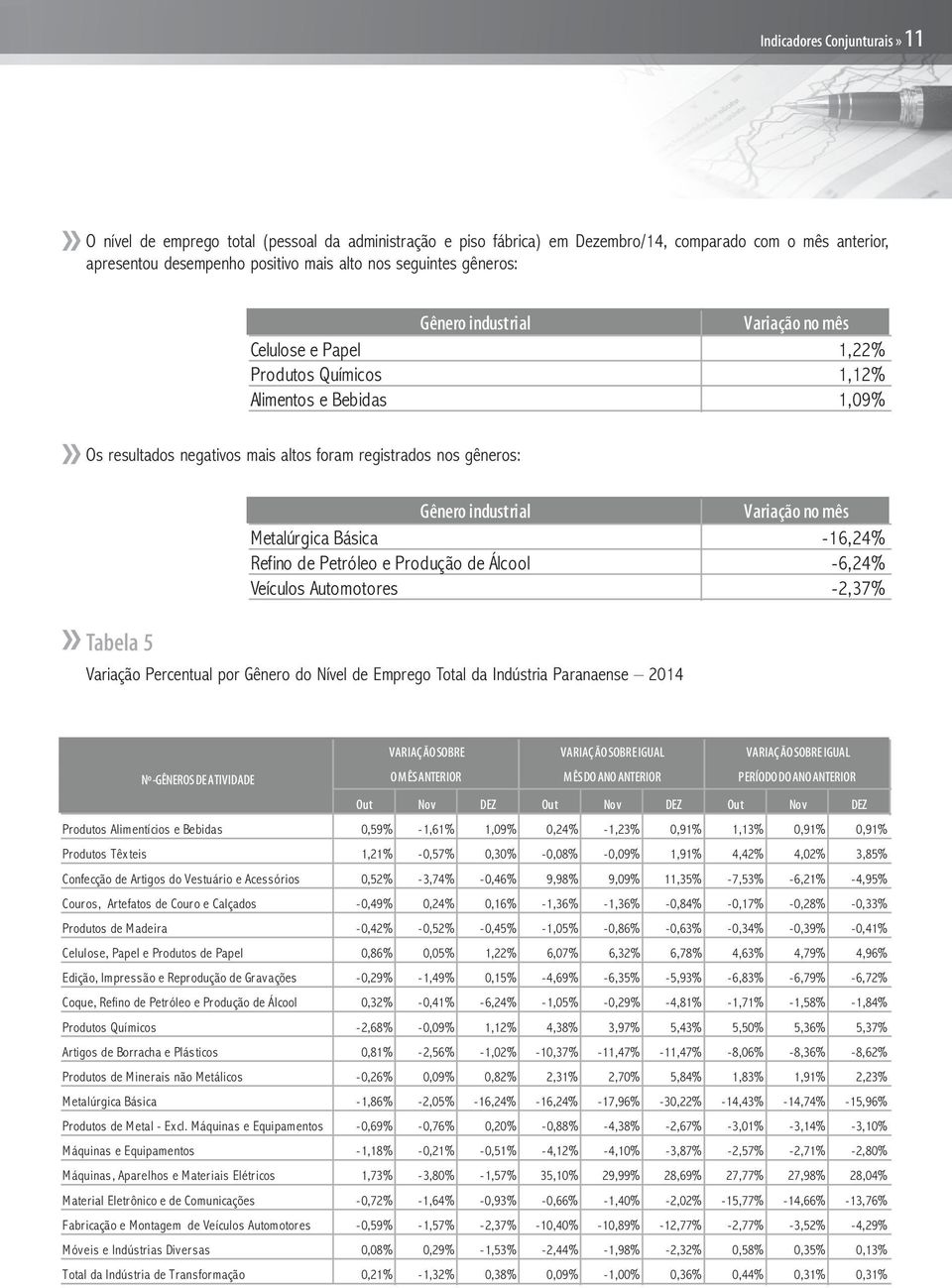 Petróleo e Produção de Álcool -6,24% Veículos Automotores -2,37% Variação Percentual por Gênero do Nível de Emprego Total da Indústria Paranaense 2014 VARIAÇÃO SOBRE VARIAÇÃO SOBREIGUAL VARIAÇÃO