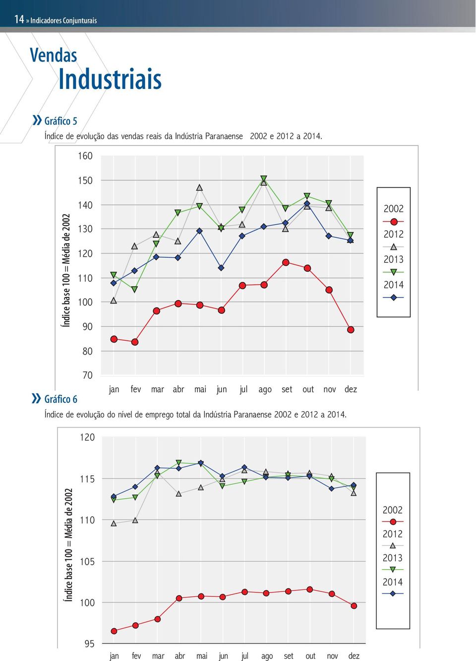 160 150 Índice base 100 = Média de 2002 140 130 120 110 100 90 80 2002 2012 2013 2014 Gráfico 6 70 120 jan fev mar abr mai
