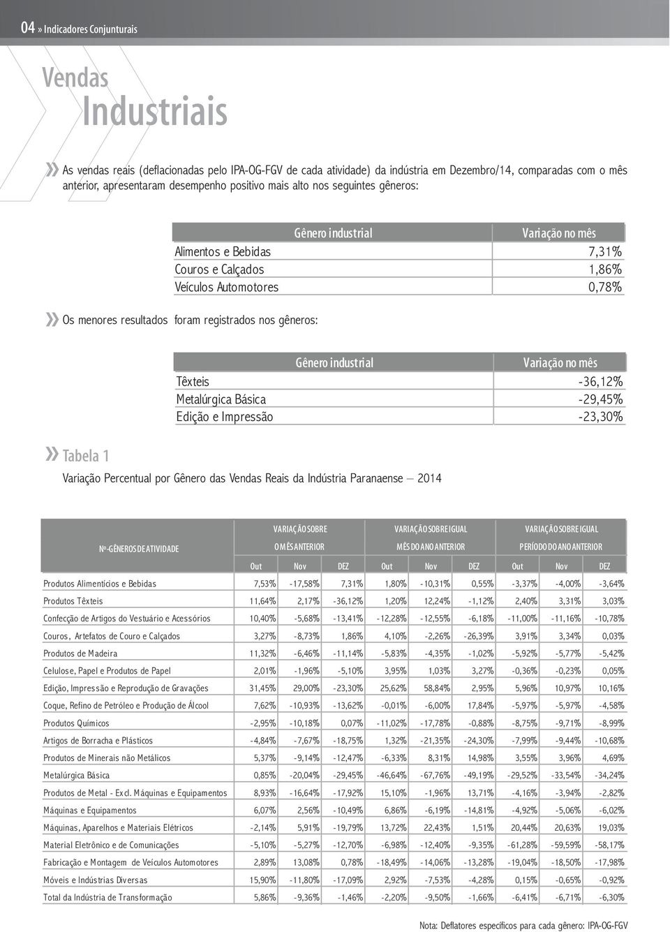 Metalúrgica Básica -29,45% Edição e Impressão -23,30% Variação Percentual por Gênero das Vendas Reais da Indústria Paranaense 2014 VARIAÇÃO SOBRE VARIAÇÃO SOBREIGUAL VARIAÇÃO SOBREIGUAL