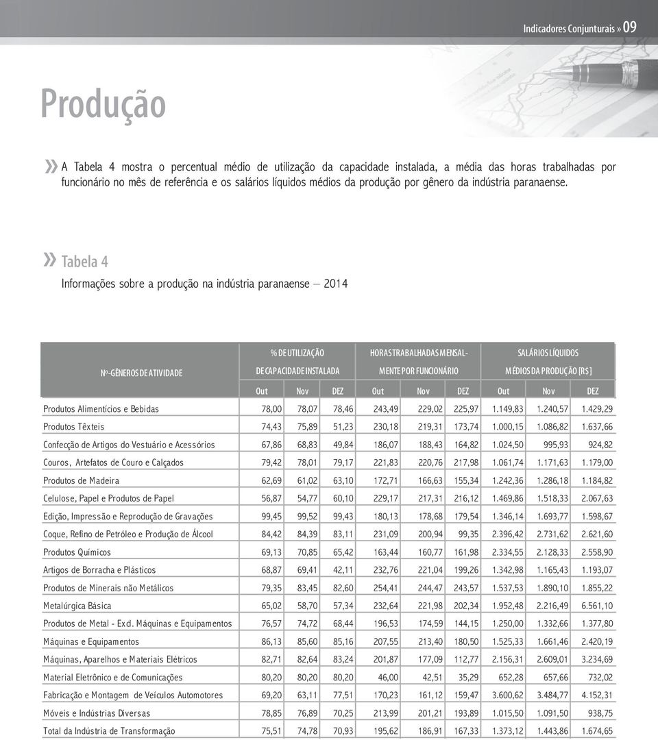 Tabela 4 Informações sobre a produção na indústria paranaense 2014 % DEUTILIZAÇÃO HORASTRABALHADASMENSAL- SALÁRIOSLÍQUIDOS Nº-GÊNEROSDEATIVIDADE DECAPACIDADEINSTALADA MENTEPOR FUNCIONÁRIO MÉDIOSDA