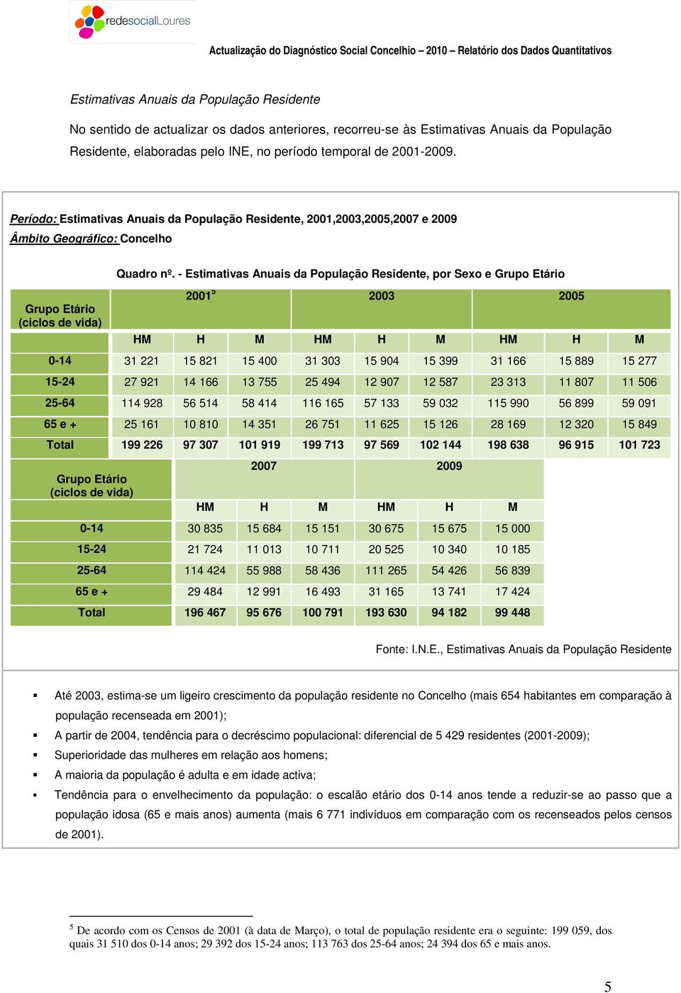 - Estimativas Anuais da População Residente, por Sexo e Grupo Etário 2001 5 2003 2005 HM H M HM H M HM H M 0-14 31 221 15 821 15 400 31 303 15 904 15 399 31 166 15 889 15 277 15-24 27 921 14 166 13