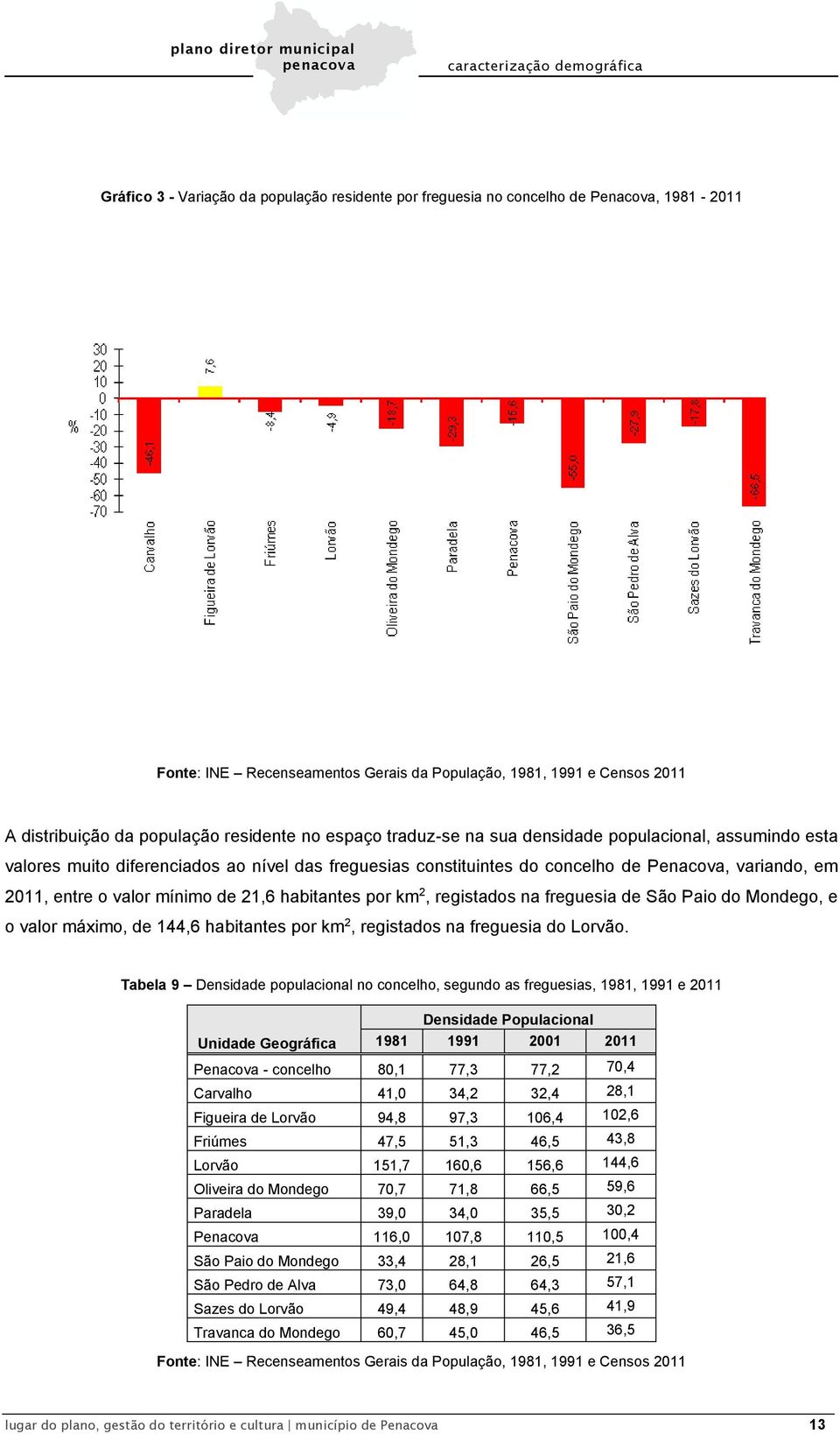 mínimo de 21,6 habitantes por km 2, registados na freguesia de São Paio do Mondego, e o valor máximo, de 144,6 habitantes por km 2, registados na freguesia do Lorvão.