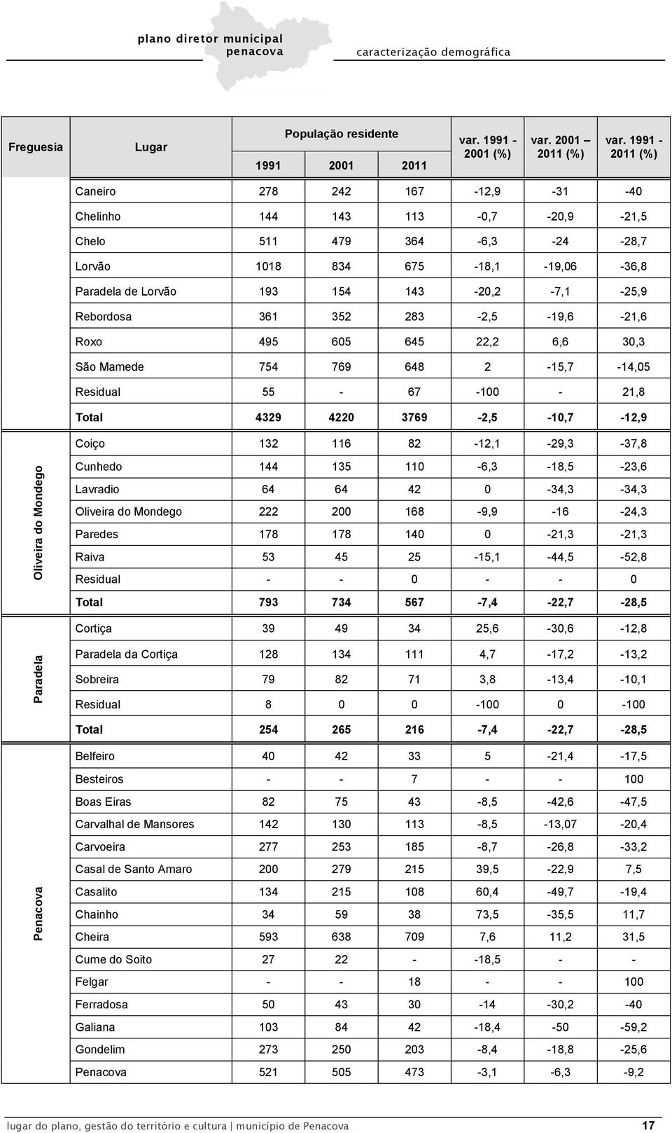 Rebordosa 361 352 283-2,5-19,6-21,6 Roxo 495 605 645 22,2 6,6 30,3 São Mamede 754 769 648 2-15,7-14,05 Residual 55-67 -100-21,8 Total 4329 4220 3769-2,5-10,7-12,9 Coiço 132 116 82-12,1-29,3-37,8