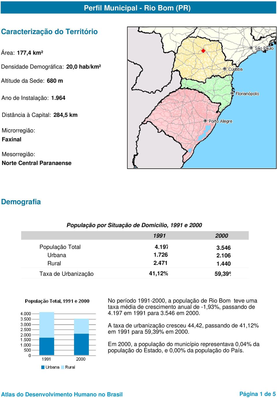 726 2.106 Rural 2.471 1.440 Taxa de Urbanização 41,12% 59,39% No período -, a população de Rio Bom teve uma taxa média de crescimento anual de -1,93%, passando de 4.197 em para 3.