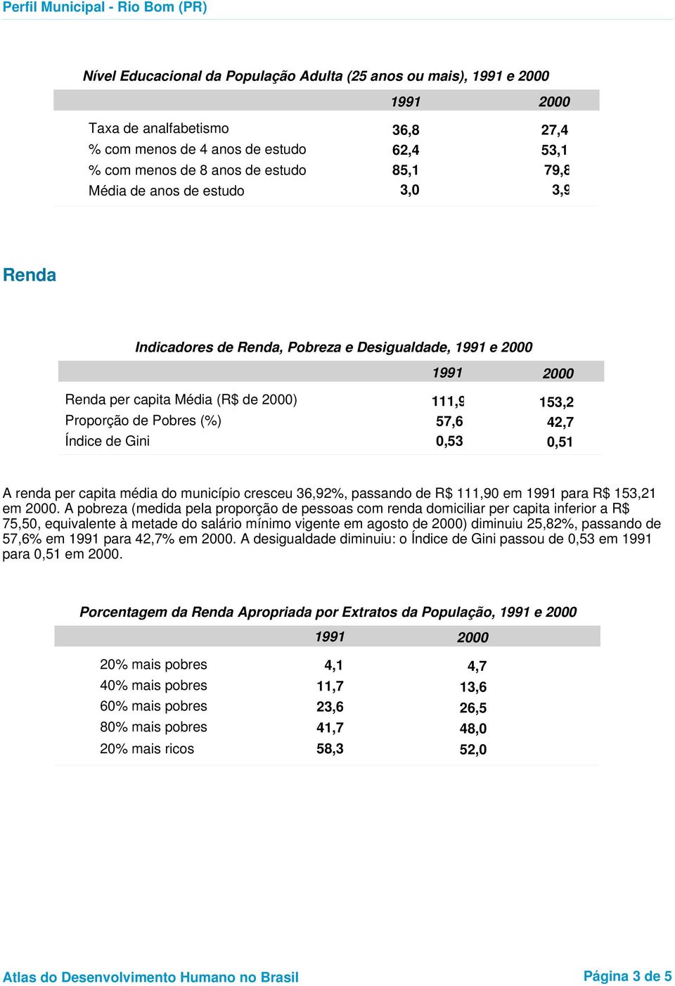 município cresceu 36,92%, passando de R$ 111,90 em para R$ 153,21 em.