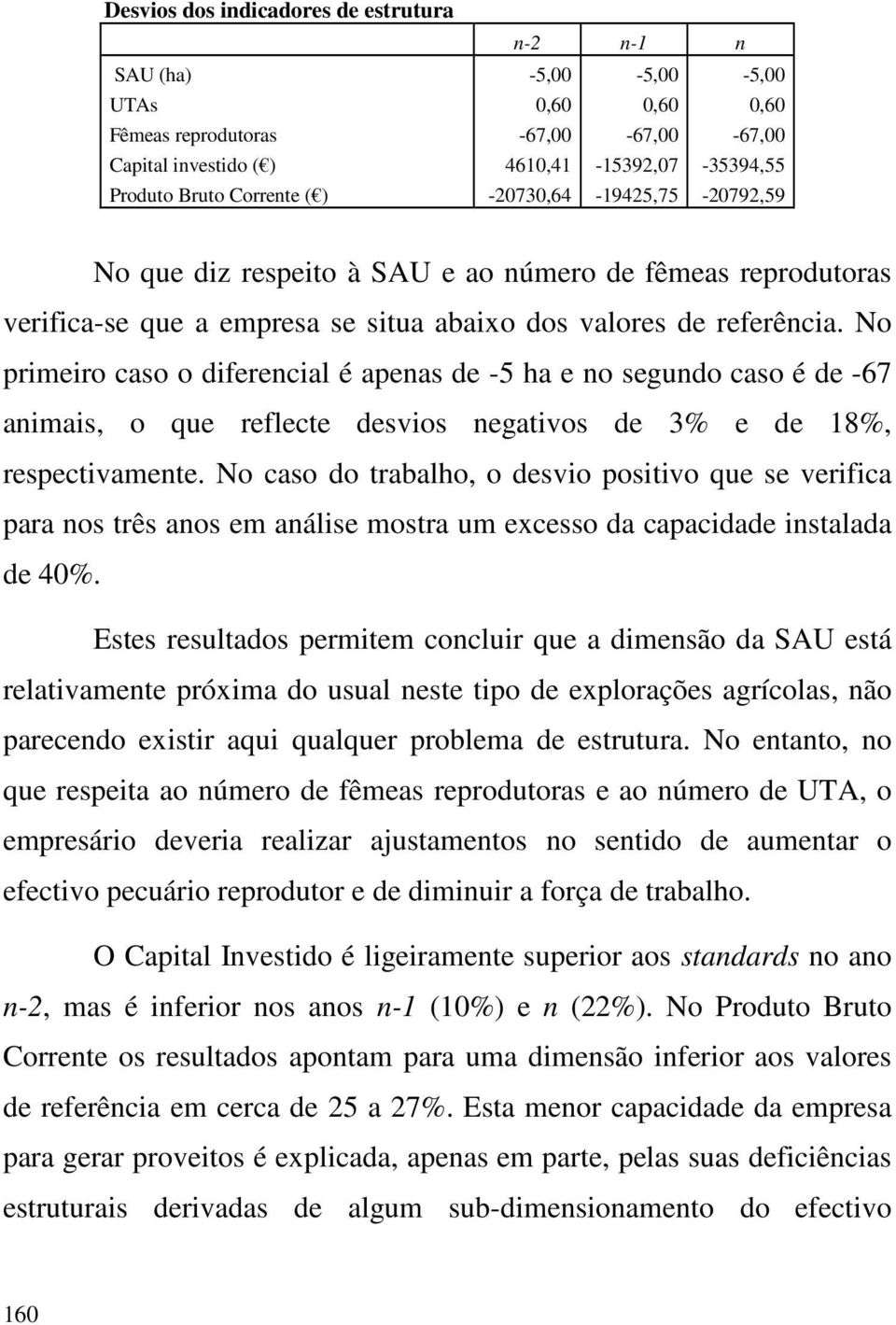 No primeiro caso o diferencial é apenas de -5 ha e no segundo caso é de -67 animais, o que reflecte desvios negativos de 3% e de 18%, respectivamente.