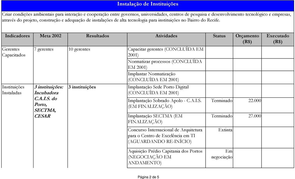 do Porto, SECTMA, CESAR 10 gerentes 3 instituições Capacitar gerentes (CONCLUÍDA EM 2001) Normatizar processos (CONCLUÍDA EM 2001) Implantar Normatização Implantação Sede Porto Digital Implantação