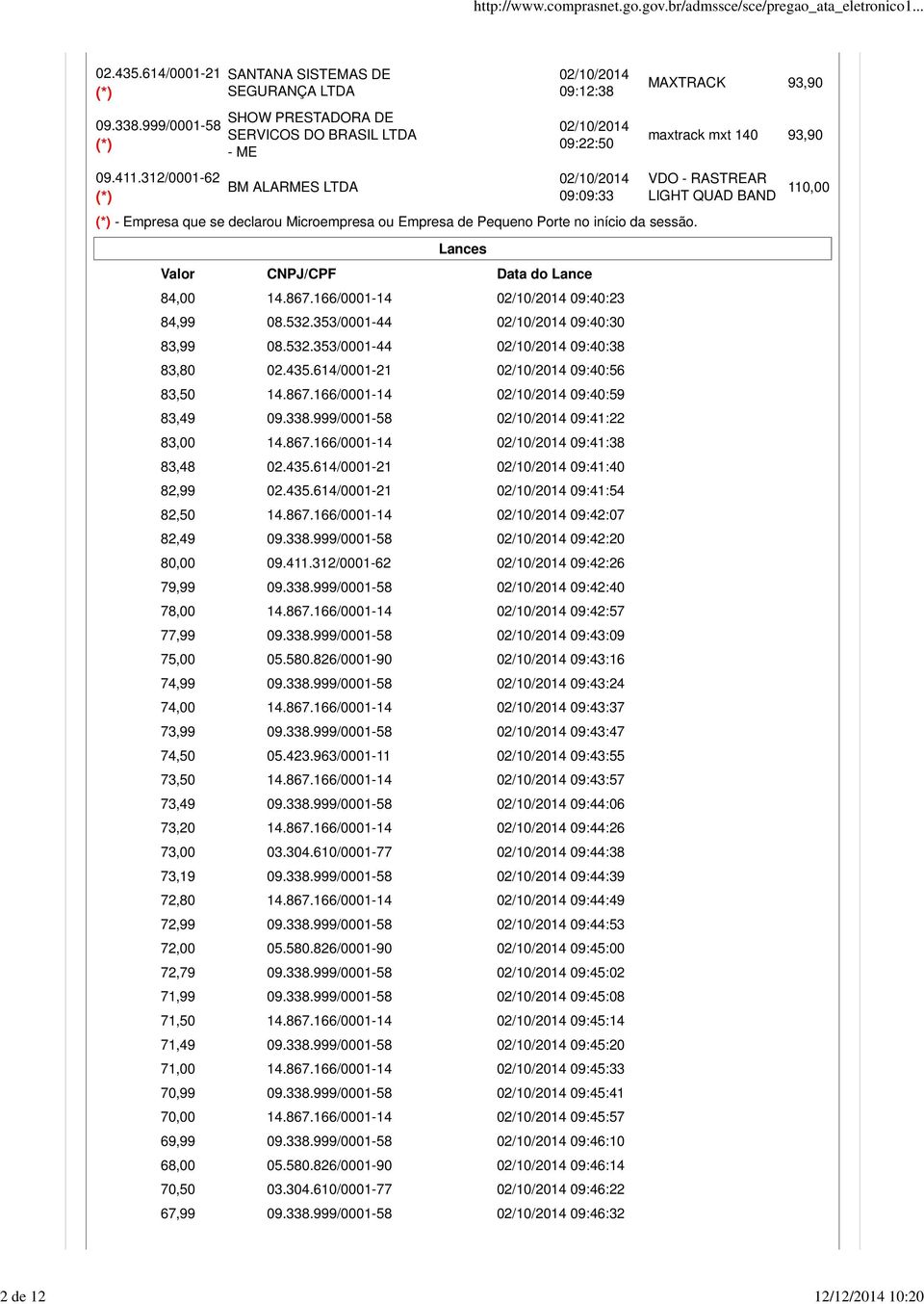 Lances Valor CNPJ/CPF Data do Lance 84,00 14.867.166/0001-14 09:40:23 84,99 08.532.353/0001-44 09:40:30 83,99 08.532.353/0001-44 09:40:38 83,80 02.435.614/0001-21 09:40:56 83,50 14.867.166/0001-14 09:40:59 83,49 09.