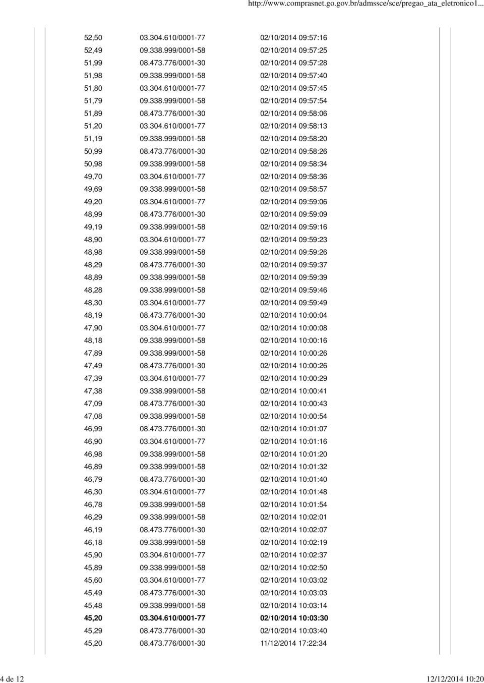 304.610/0001-77 09:58:36 49,69 09.338.999/0001-58 09:58:57 49,20 03.304.610/0001-77 09:59:06 48,99 08.473.776/0001-30 09:59:09 49,19 09.338.999/0001-58 09:59:16 48,90 03.304.610/0001-77 09:59:23 48,98 09.