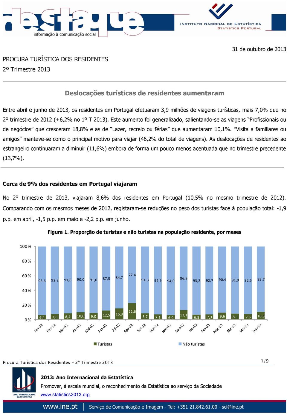 Este aumento foi generalizado, salientando-se as viagens Profissionais ou de negócios que cresceram 18,8% e as de Lazer, recreio ou férias que aumentaram 10,1%.