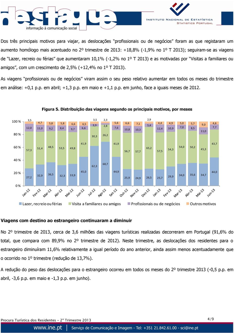 As viagens profissionais ou de negócios viram assim o seu peso relativo aumentar em todos os meses do trimestre em análise: +0,1 p.p. em abril; +1,3 p.p. em maio e +1,1 p.p. em junho, face a iguais meses de 2012.