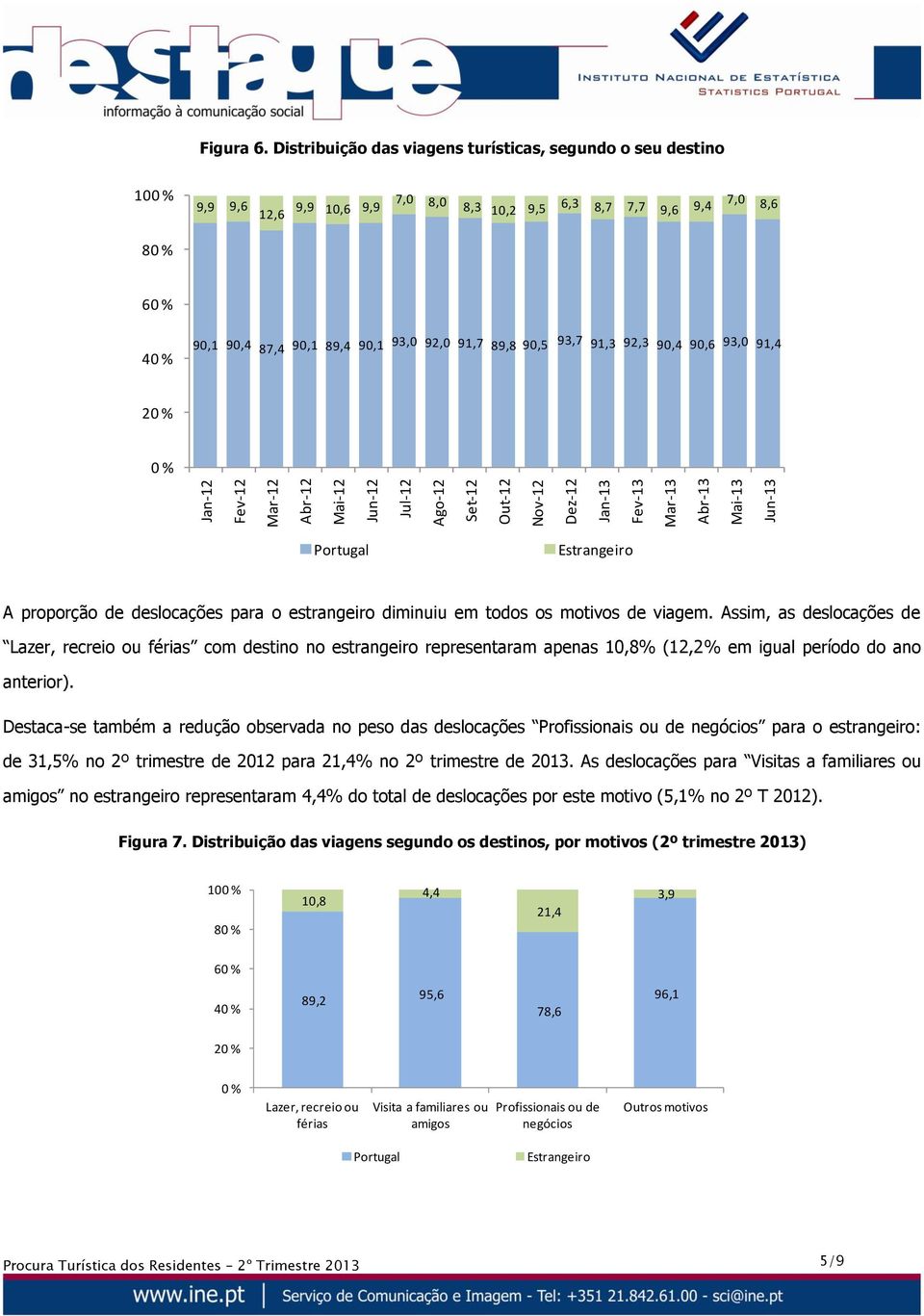 93,7 91,3 92,3 90,4 90,6 93,0 91,4 2 Portugal Estrangeiro A proporção de deslocações para o estrangeiro diminuiu em todos os motivos de viagem.