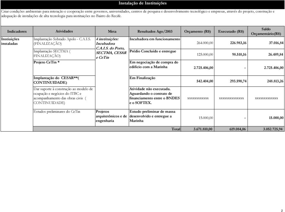 Meta Resultados Ago/2003 Orçamento (R$) Executado (R$) Instiuições instaladas Implantação Sobrado Apolo - C.A.I.S. (FINALIZAÇÃO) Implantação SECTMA ( FINALIZAÇÃO) Projeto CeTin * 4 instituições: Incubadora C.