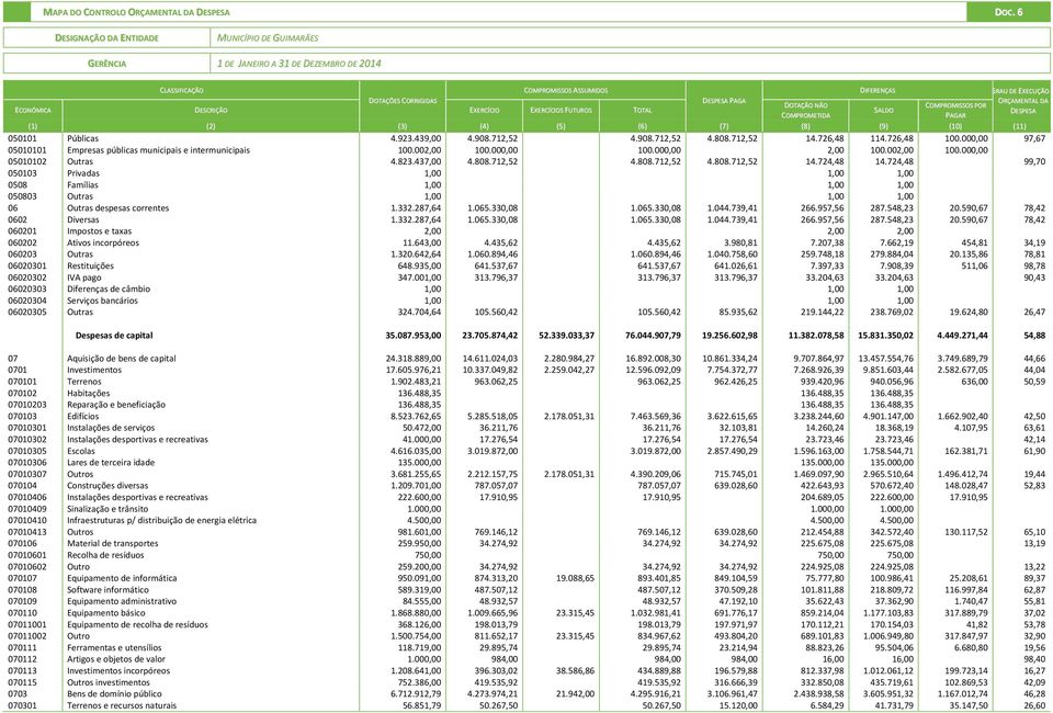 FUTUROS TOTAL DESPESA PAGA DOTAÇÃO NÃO COMPROMETIDA DIFERENÇAS SALDO COMPROMISSOS POR PAGAR GRAU DE EXECUÇÃO ORÇAMENTAL DA DESPESA (1) (2) (3) (4) (5) (6) (7) (8) (9) (10) (11) 050101 Públicas 4.923.
