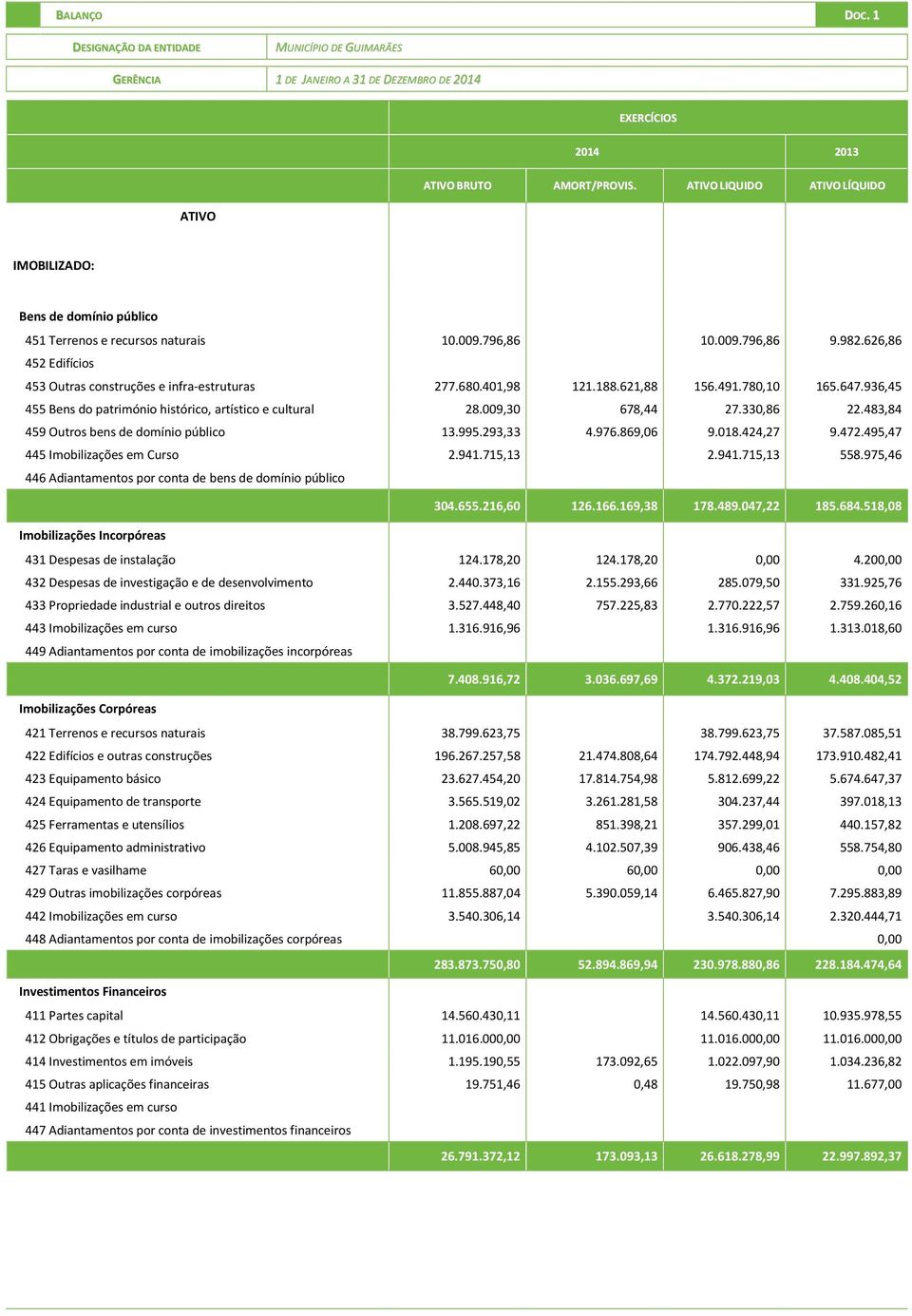 626,86 452 Edifícios 453 Outras construções e infra-estruturas 277.680.401,98 121.188.621,88 156.491.780,10 165.647.936,45 455 Bens do património histórico, artístico e cultural 28.009,30 678,44 27.