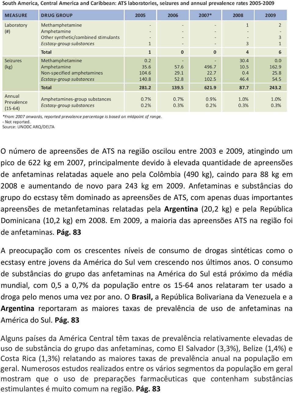 Anfetaminas e substâncias do grupo do ecstasy têm dominado as apreensões de ATS, com apenas duas importantes apreensões de metanfetaminas relatadas pela Argentina (20,2 kg) e pela República
