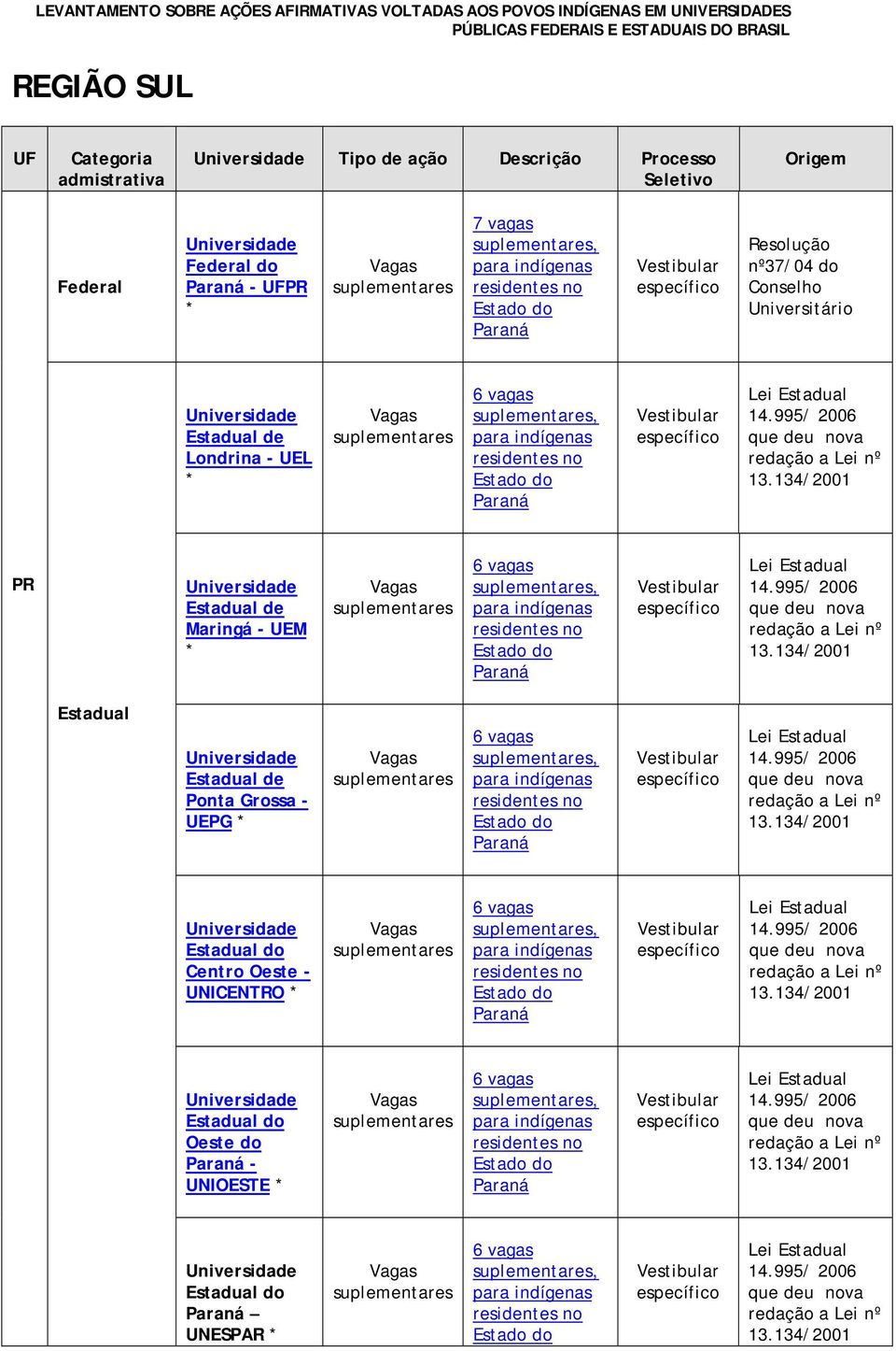 134/2001 PR d Maringá - UEM * Vagas suplmntars 6 suplmntars, para indígnas rsidnts no Estado do Paraná spcífico Li 14.995/ 2006 qu du nova rdação a Li nº 13.
