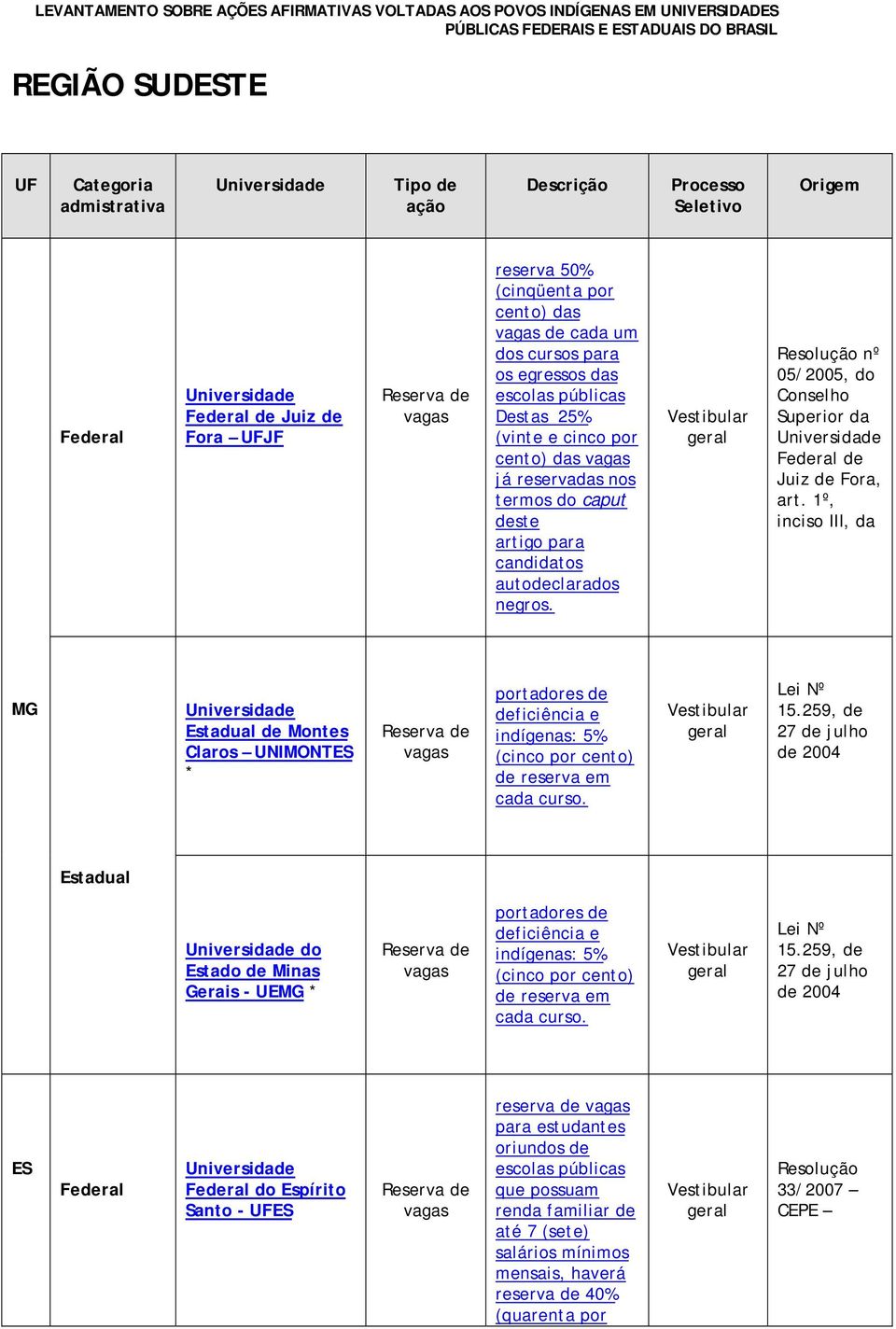 1º, inciso III, da MG d Monts Claros UNIMONTES * Rsrva d portadors d dficiência indígnas: 5% (cinco por cnto) d rsrva m cada curso. Li Nº 15.