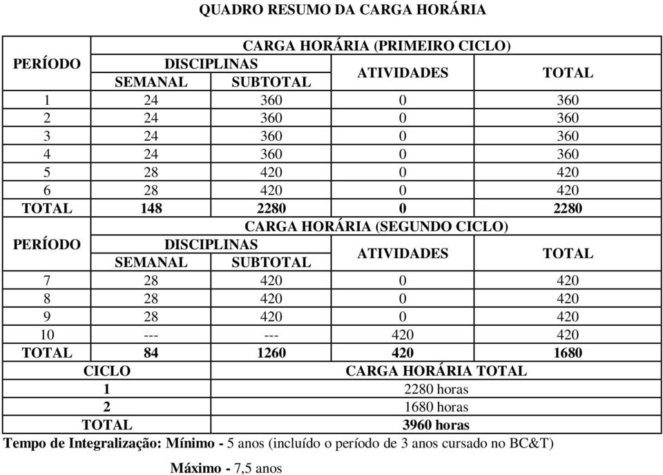 SUBTOTAL ATIVIDADES TOTAL 7 28 420 0 420 8 28 420 0 420 9 28 420 0 420 10 --- --- 420 420 TOTAL 84 1260 420 1680 CICLO CARGA HORÁRIA TOTAL 1