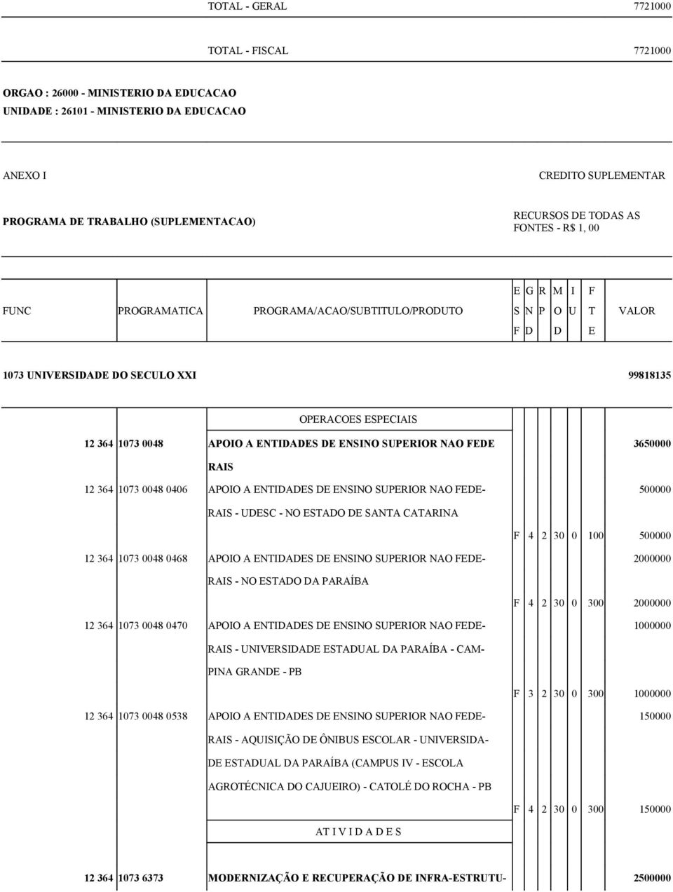 NO ESTADO DE SANTA CATARINA F 4 2 30 0 100 500000 12 364 1073 0048 0468 APOIO A ENTIDADES DE ENSINO SUPERIOR NAO FEDE- 2000000 RAIS - NO ESTADO DA PARAÍBA F 4 2 30 0 300 2000000 12 364 1073 0048 0470