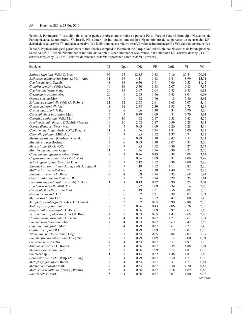 VC: valor de cobertura (%). Table 3. Phytosociological parameters of tree species sampled in P2 plot at the Parque Natural Municipal Nascentes de Paranapiacaba, Santo André, SP, Brazil.