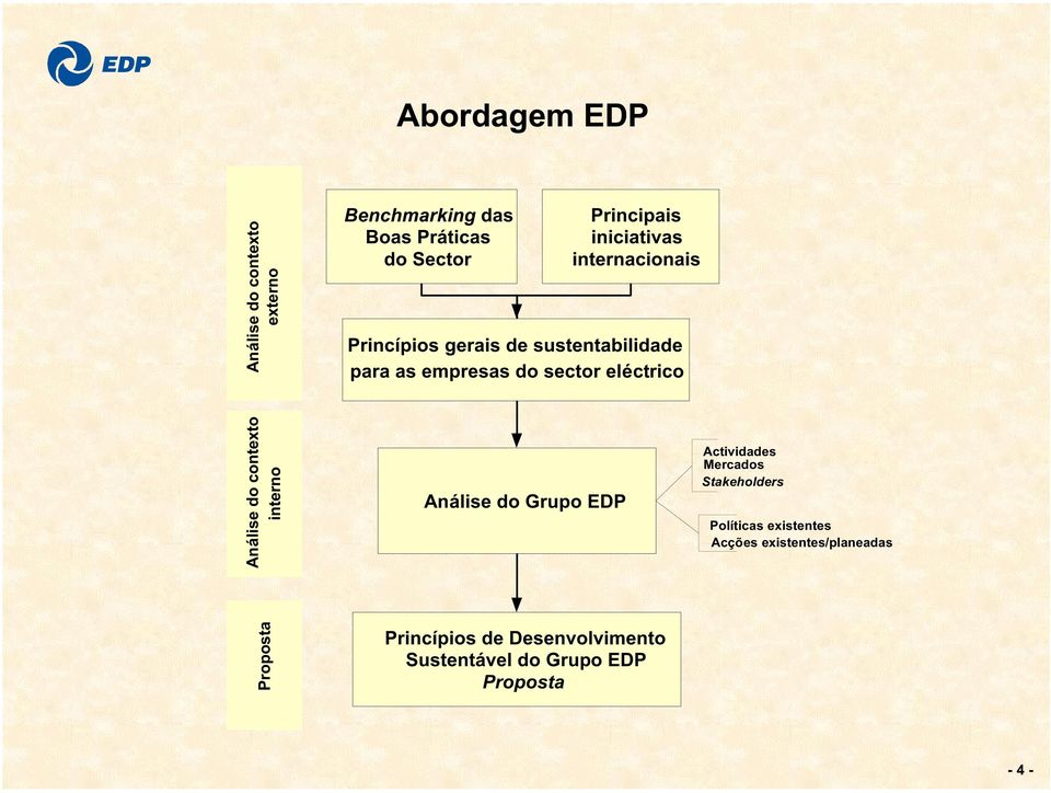Análise do contexto interno Análise do Grupo EDP Actividades Mercados Stakeholders Políticas