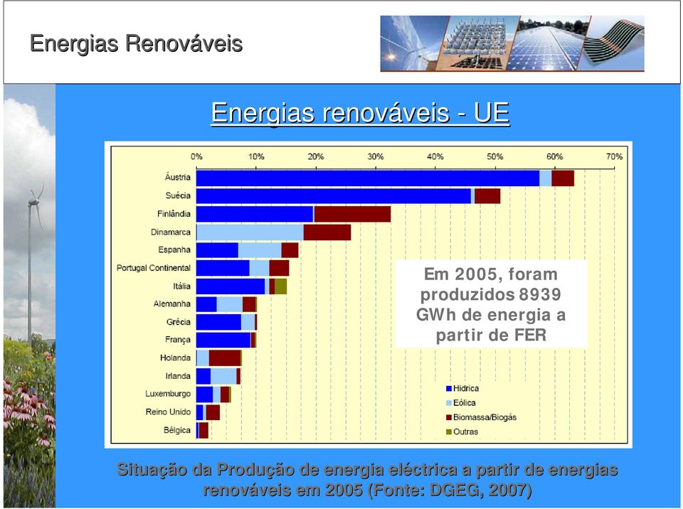 FER Situação da Produção de energia eléctrica a