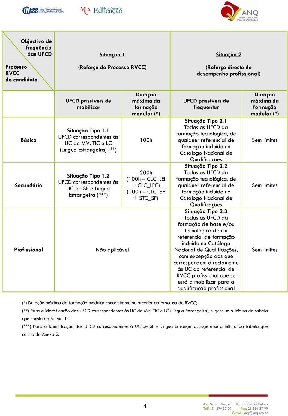 2 UFCD correspondentes às UC de SF e Língua Estrangeira (***) Não aplicável Duração máxima da formação modular (*) 100h 200h (100h CLC_LEI + CLC_LEC) (100h CLC_SF + STC_SF) UFCD passíveis de