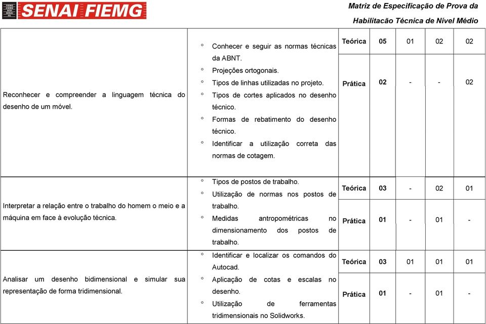 Teórica 05 01 02 02 Prática 02 - - 02 Interpretar a relação entre o trabalho do homem o meio e a máquina em face à evolução técnica.