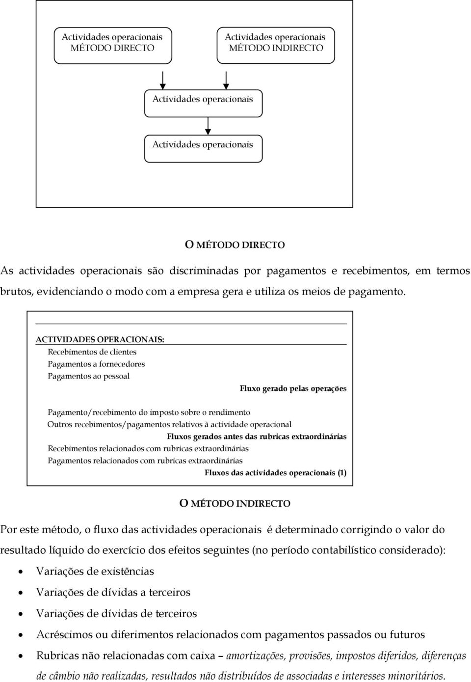 ACTIVIDADES OPERACIONAIS: Recebimentos de clientes Pagamentos a fornecedores Pagamentos ao pessoal Fluxo gerado pelas operações Pagamento/recebimento do imposto sobre o rendimento Outros