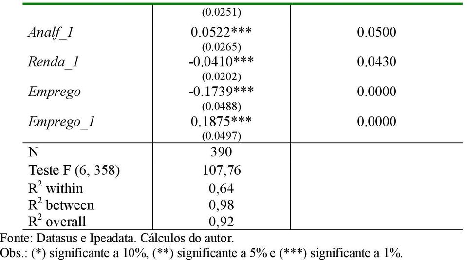 0000 Teste F (6, 358) 107,76 R 2 wthn 0,64 R 2 between 0,98 R 2 overall 0,92 Fonte: