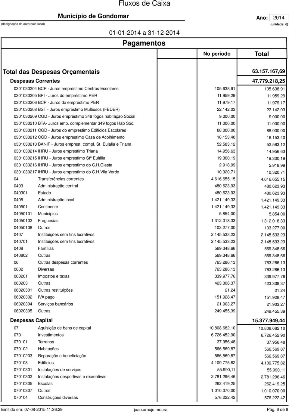 142,03 0301030209 CGD - Juros empréstimo 349 fogos habitação Social 9.000,00 9.000,00 0301030210 BTA- Juros emp. complementar 349 fogos Hab Soc. 11.000,00 11.