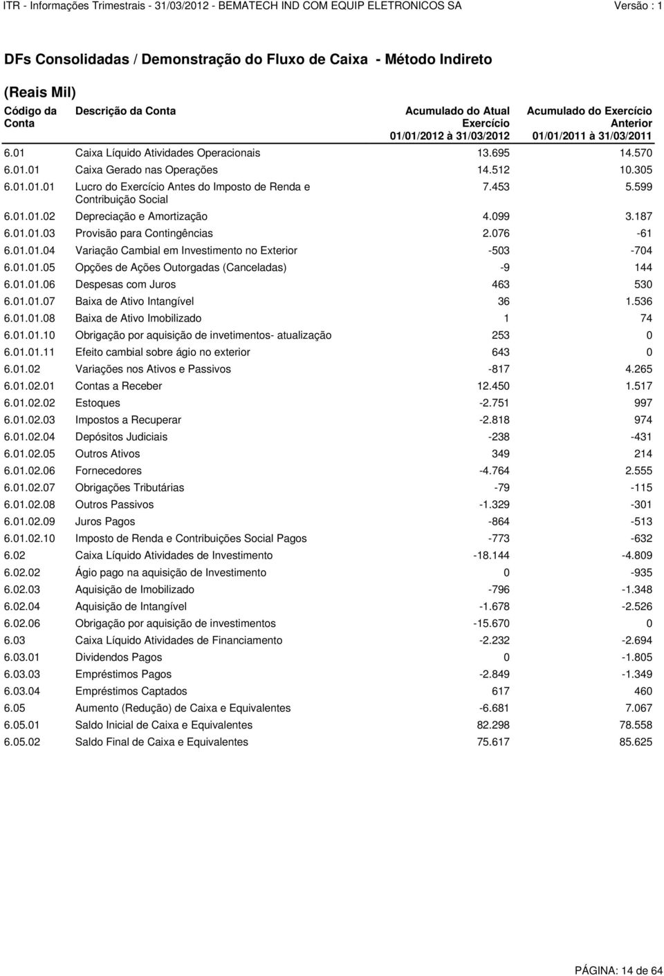 01.01 Lucro do Exercício Antes do Imposto de Renda e Contribuição Social Acumulado do Atual Exercício 01/01/2012 à 31/03/2012 Acumulado do Exercício Anterior 01/01/2011 à 31/03/2011 6.01.01 Caixa Gerado nas Operações 14.