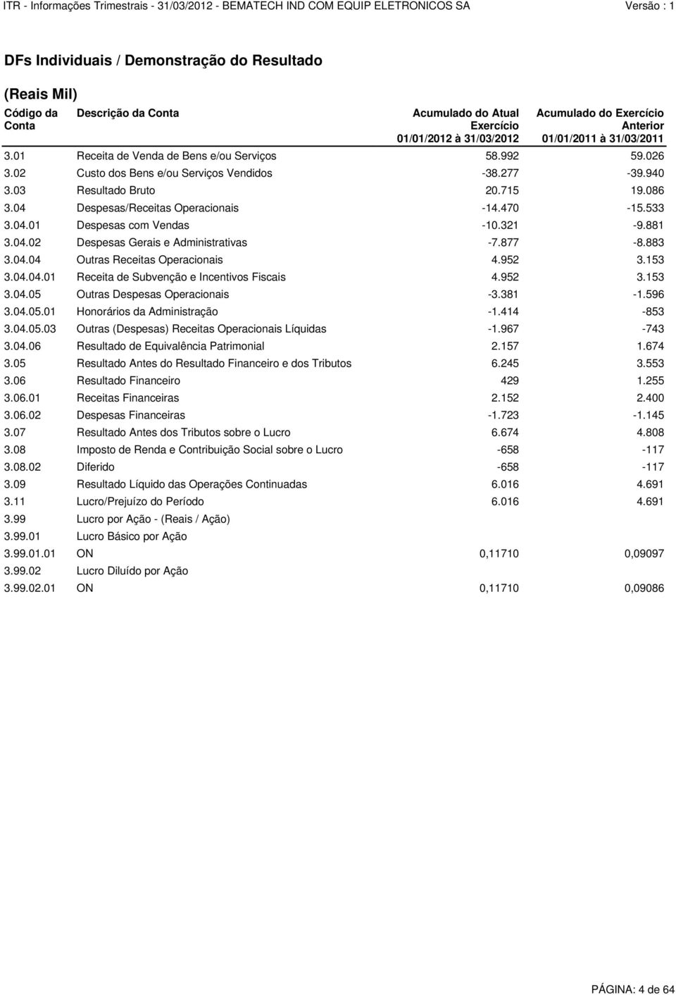 952 3.153 3.04.04.01 Receita de Subvenção e Incentivos Fiscais 4.952 3.153 3.04.05 Outras Despesas Operacionais -3.381-1.596 3.04.05.01 Honorários da Administração -1.414-853 3.04.05.03 Outras (Despesas) Receitas Operacionais Líquidas -1.