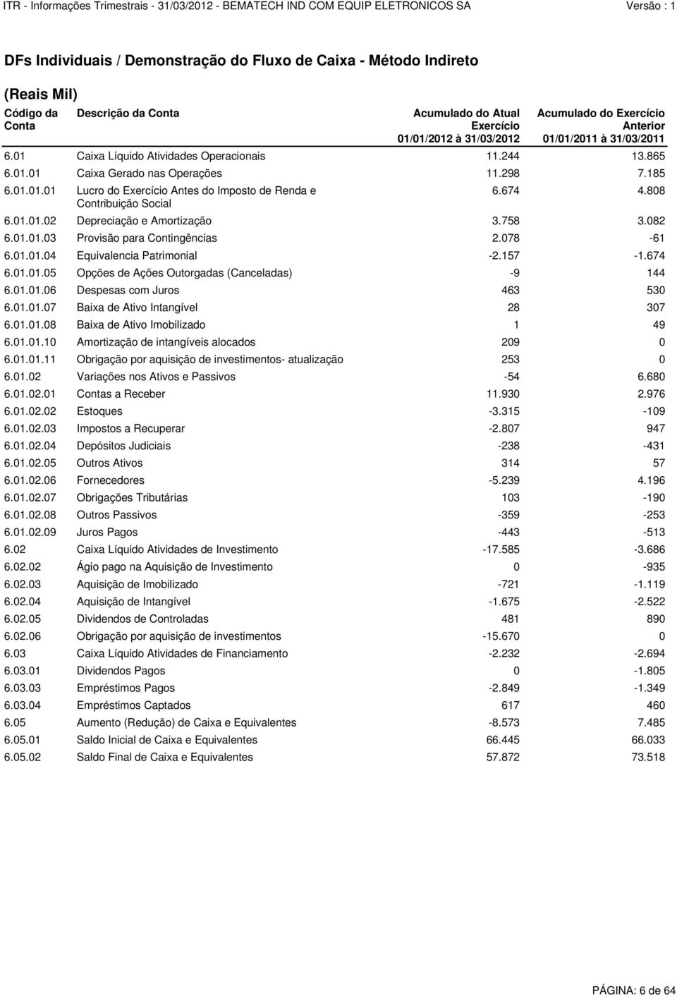 01.01 Lucro do Exercício Antes do Imposto de Renda e Contribuição Social Acumulado do Atual Exercício 01/01/2012 à 31/03/2012 Acumulado do Exercício Anterior 01/01/2011 à 31/03/2011 6.01.01 Caixa Gerado nas Operações 11.