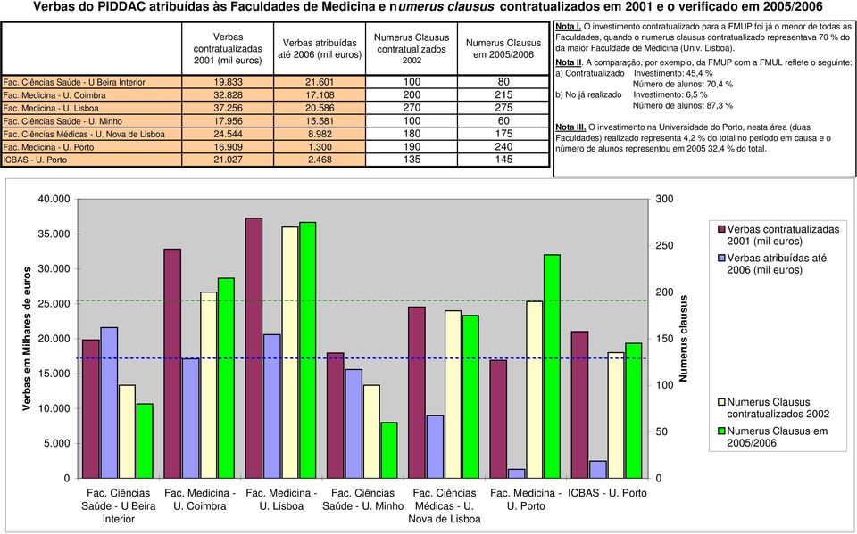 O investimento contratualizado para a FMUP foi já o menor de todas as Faculdades, quando o numerus clausus contratualizado representava 7 % do da maior Medicina (Univ. Lisboa). Nota II.