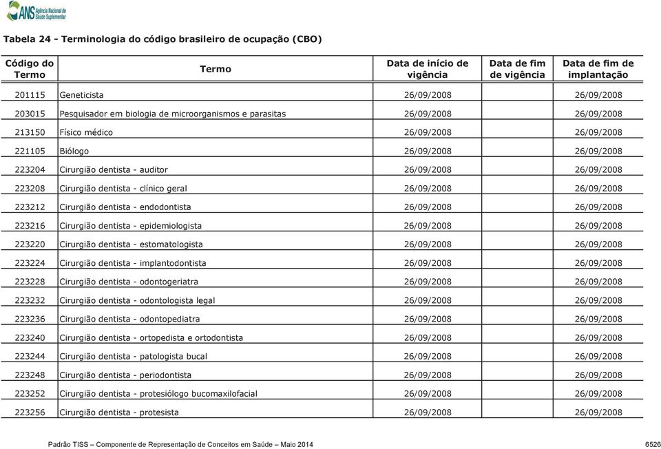 223216 Cirurgião dentista - epidemiologista 26/09/2008 26/09/2008 223220 Cirurgião dentista - estomatologista 26/09/2008 26/09/2008 223224 Cirurgião dentista - implantodontista 26/09/2008 26/09/2008