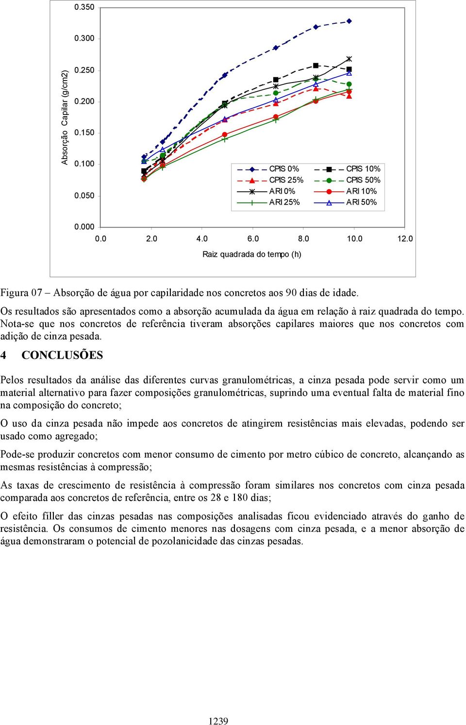 Os resultados são apresentados como a absorção acumulada da água em relação à raiz quadrada do tempo.