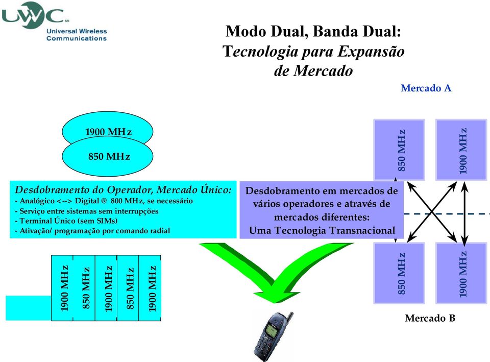 Terminal Único (sem SIMs) - Ativação/programação por comando radial 1900 MHz 850 MHz 1900 MHz Desdobramento em mercados